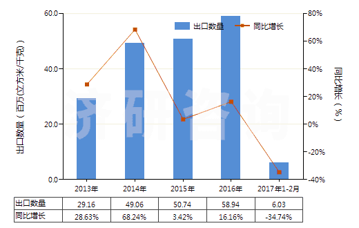 2013-2017年2月中國氬(HS28042100)出口量及增速統(tǒng)計 2013-2017年2月中國氬(HS28042100)出口量及增速統(tǒng)計